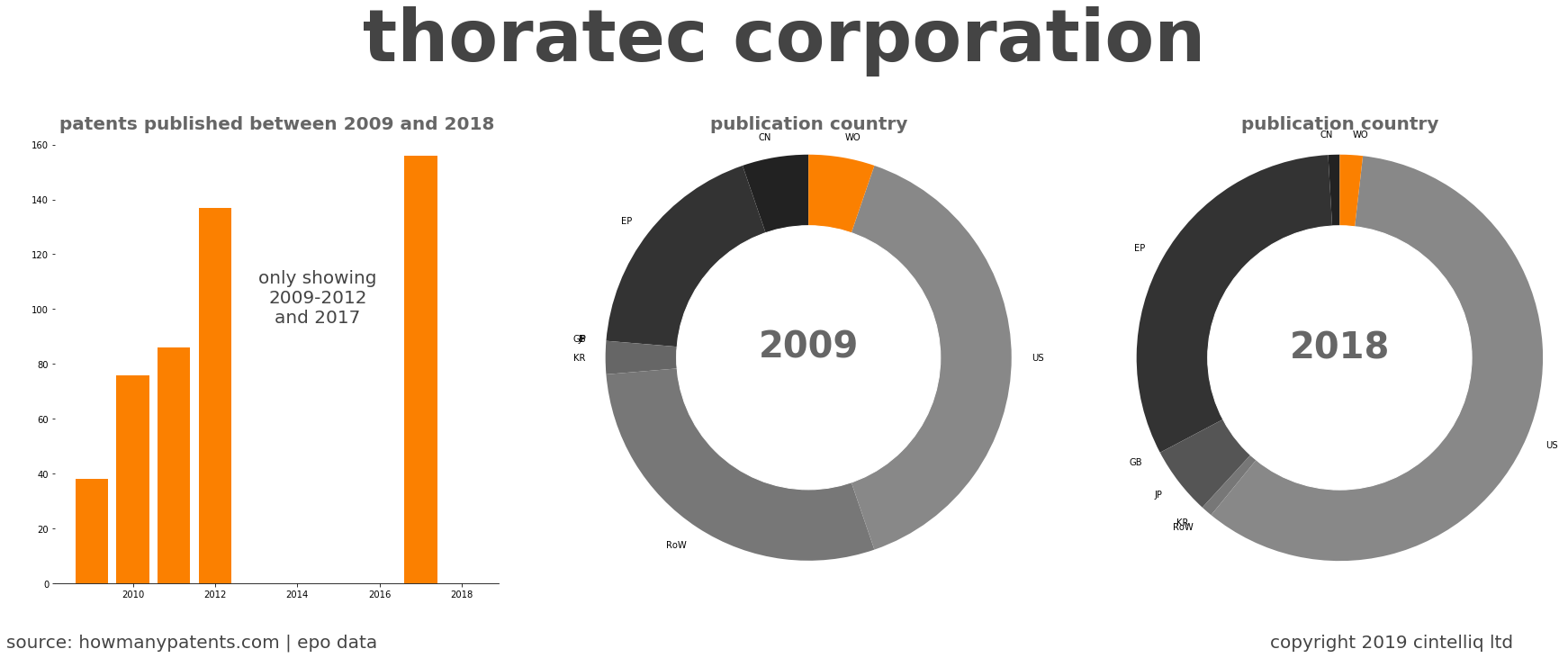 summary of patents for Thoratec Corporation