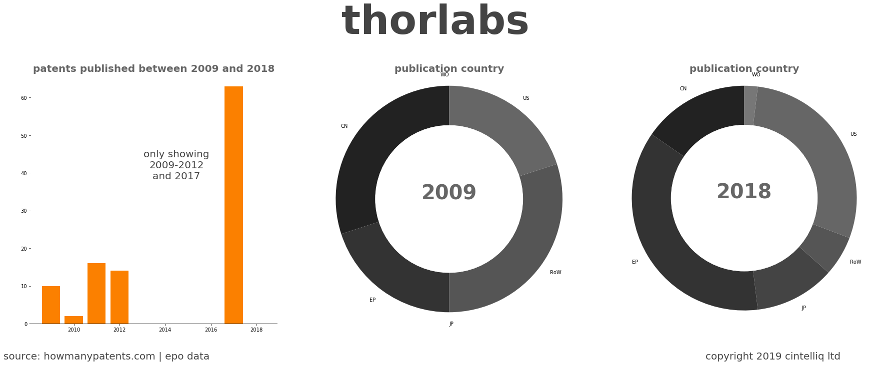 summary of patents for Thorlabs