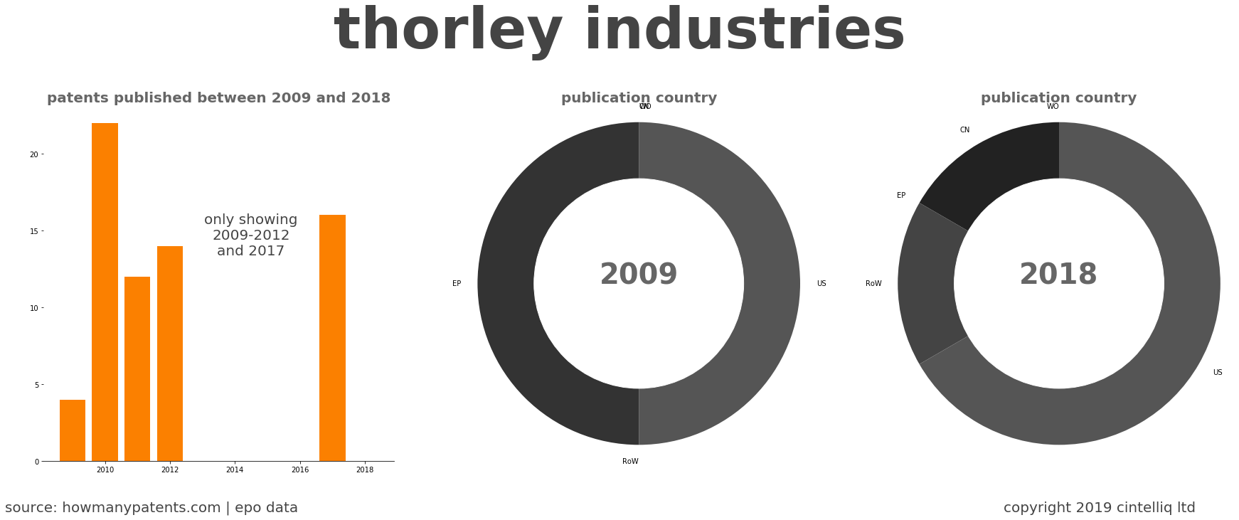 summary of patents for Thorley Industries