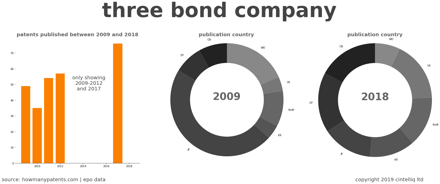 summary of patents for Three Bond Company