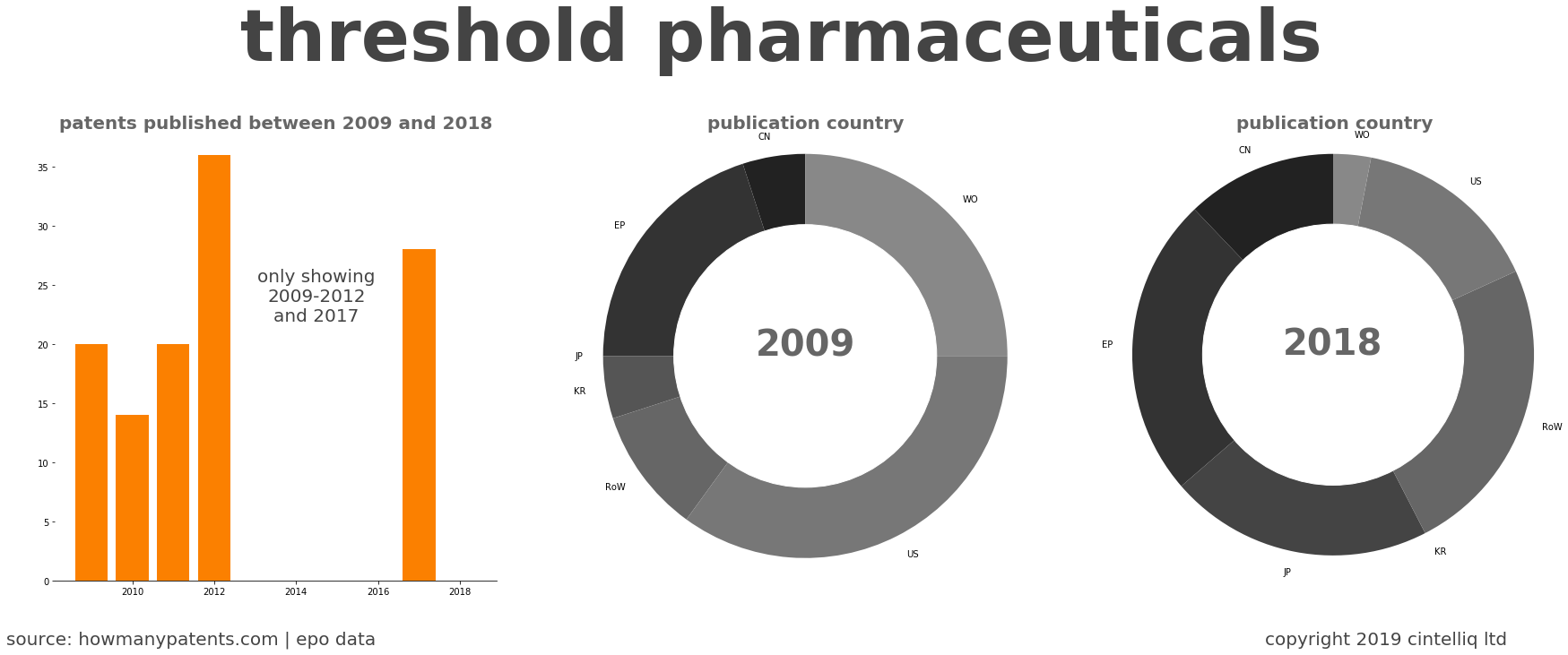 summary of patents for Threshold Pharmaceuticals