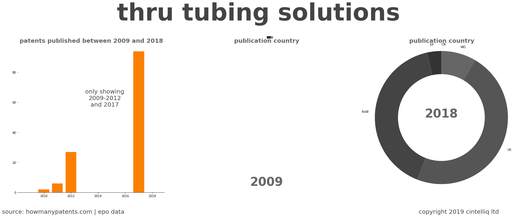 summary of patents for Thru Tubing Solutions