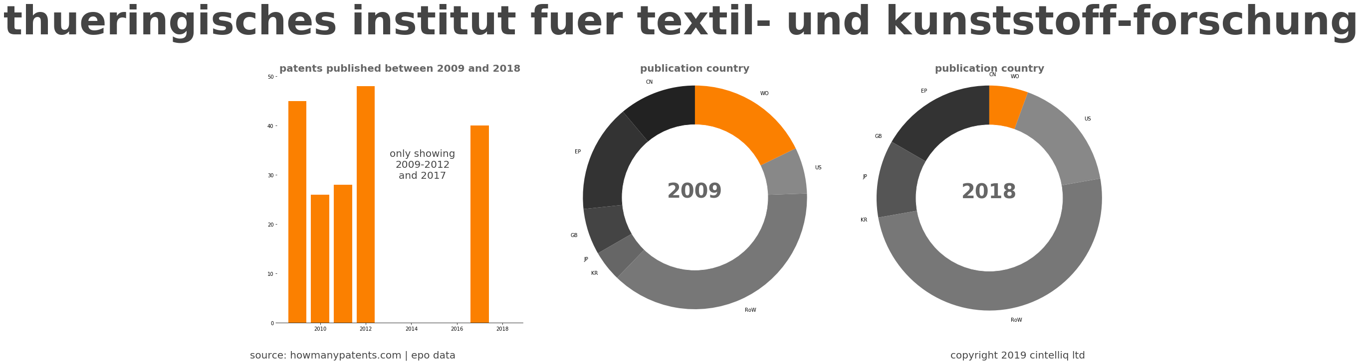 summary of patents for Thueringisches Institut Fuer Textil- Und Kunststoff-Forschung