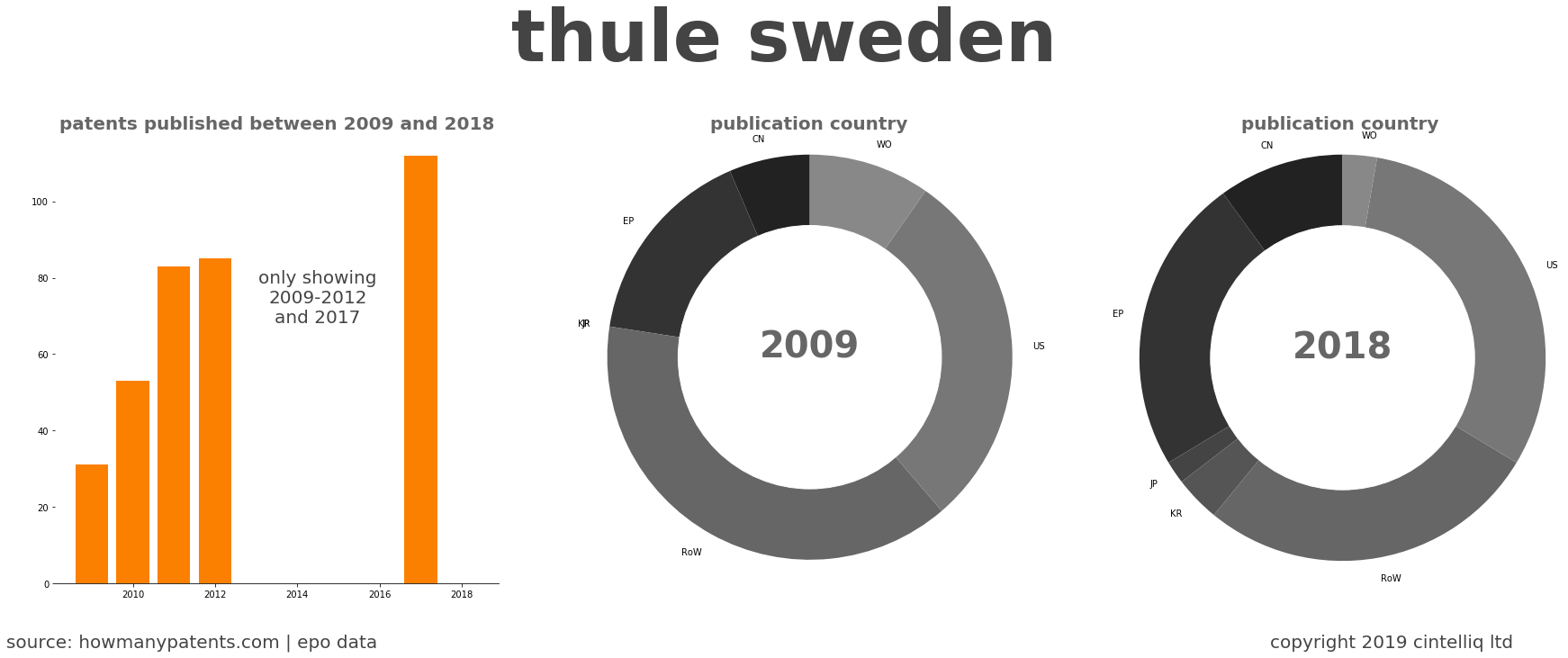 summary of patents for Thule Sweden