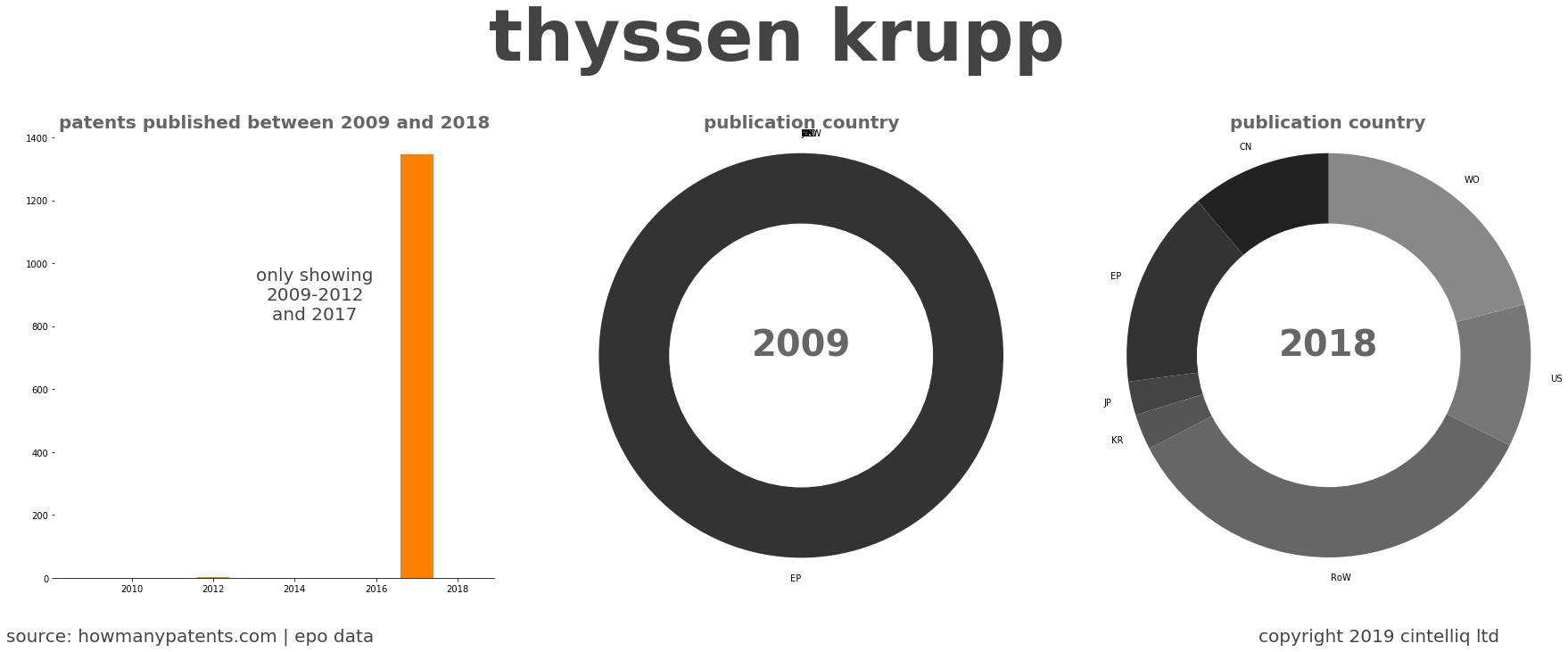 summary of patents for Thyssen Krupp