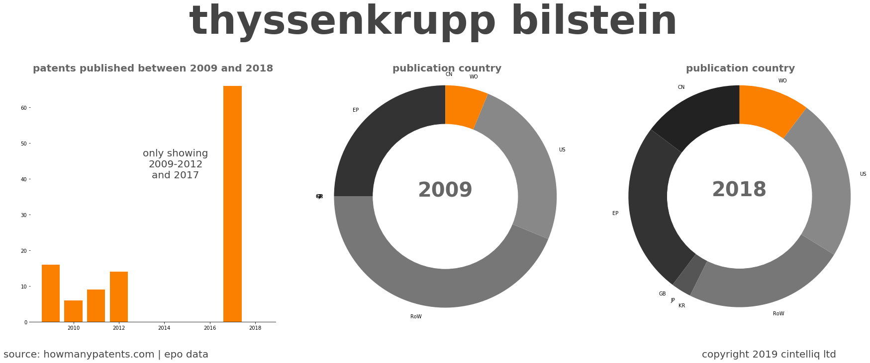 summary of patents for Thyssenkrupp Bilstein