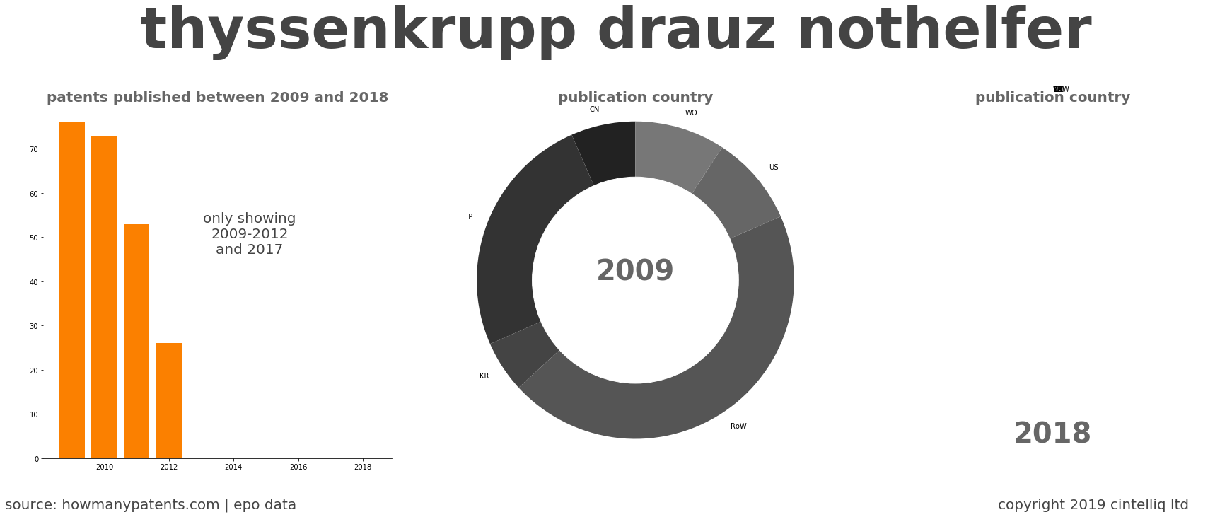 summary of patents for Thyssenkrupp Drauz Nothelfer