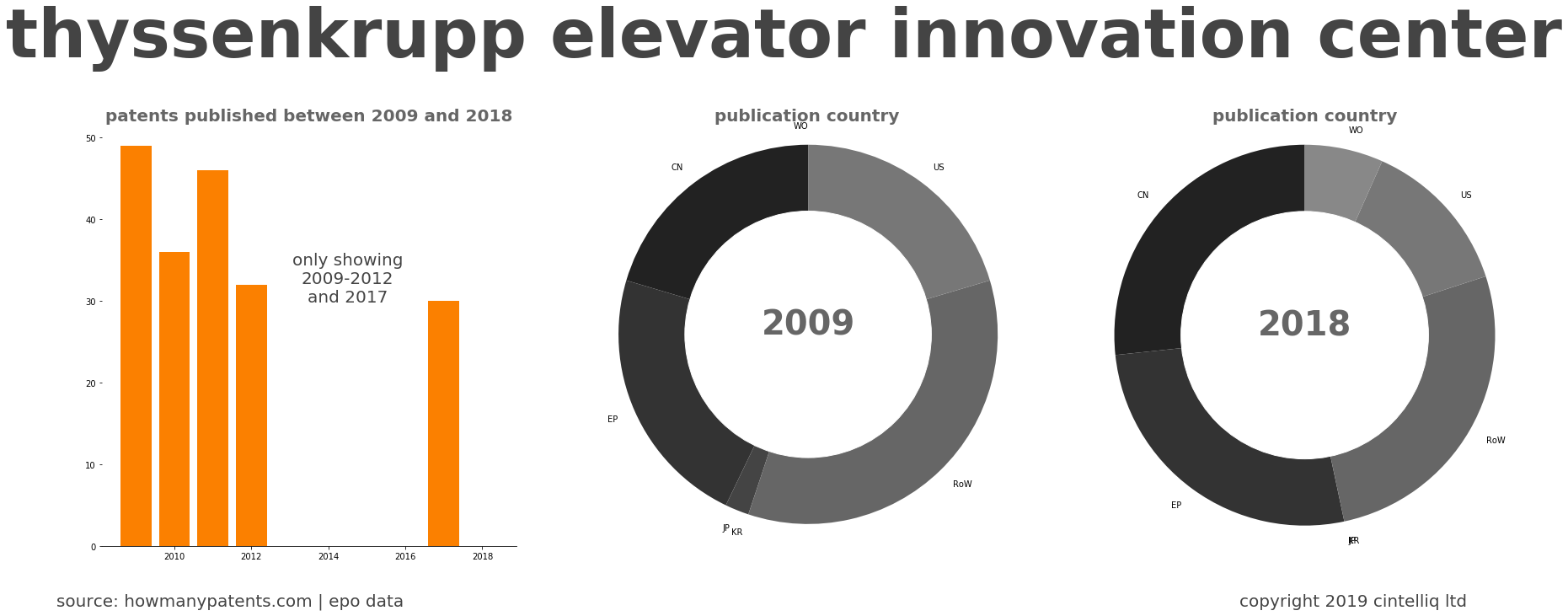 summary of patents for Thyssenkrupp Elevator Innovation Center
