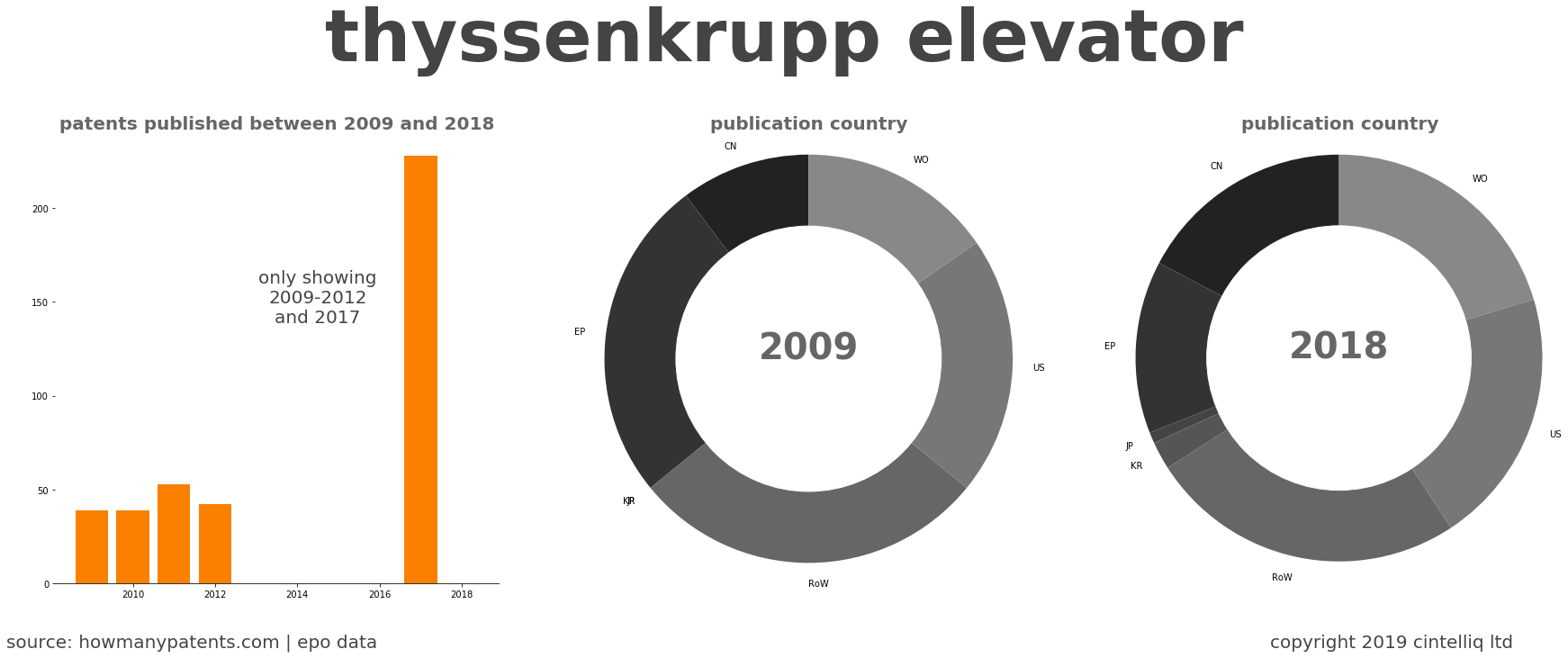 summary of patents for Thyssenkrupp Elevator