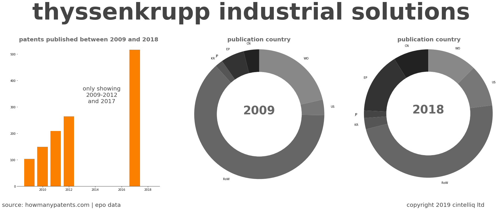 summary of patents for Thyssenkrupp Industrial Solutions