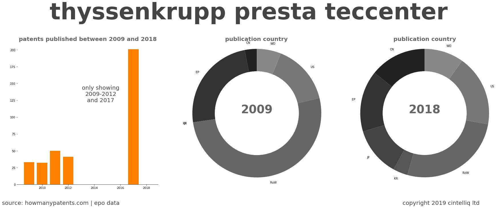 summary of patents for Thyssenkrupp Presta Teccenter