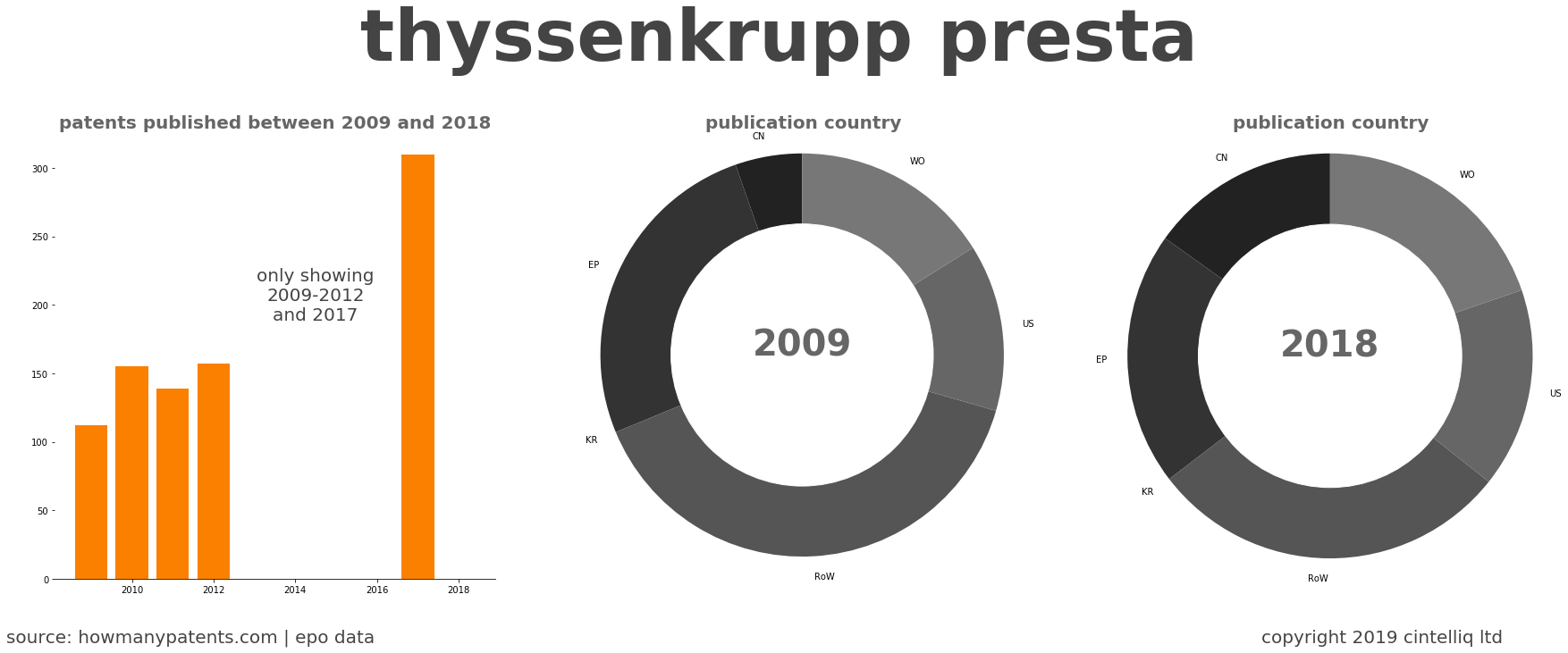 summary of patents for Thyssenkrupp Presta
