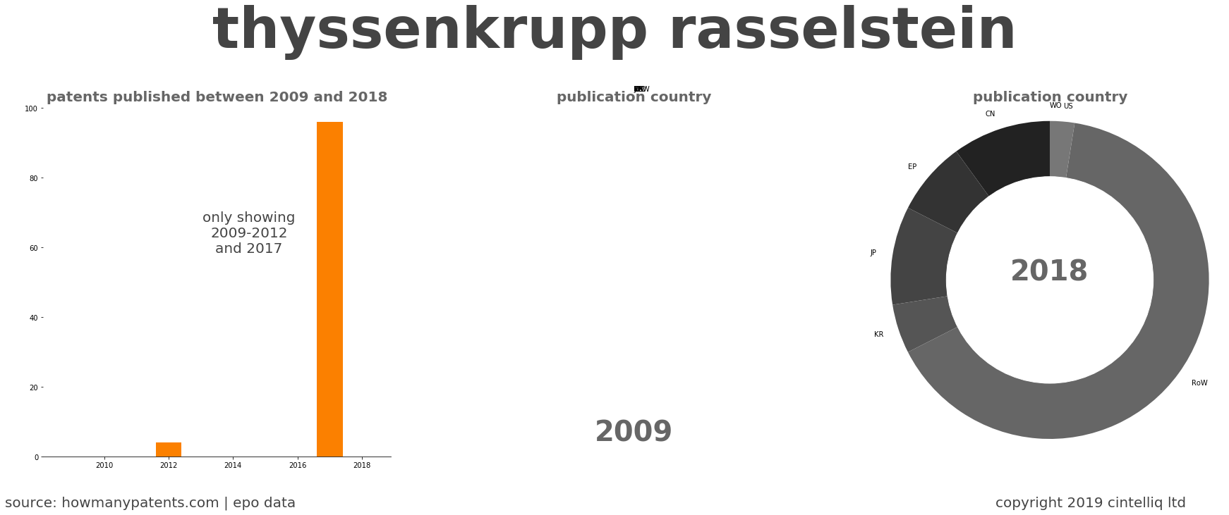 summary of patents for Thyssenkrupp Rasselstein