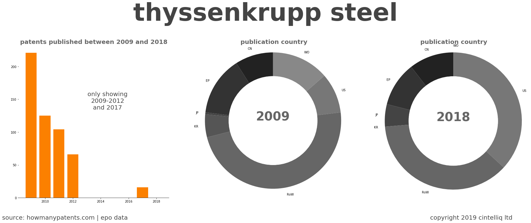 summary of patents for Thyssenkrupp Steel