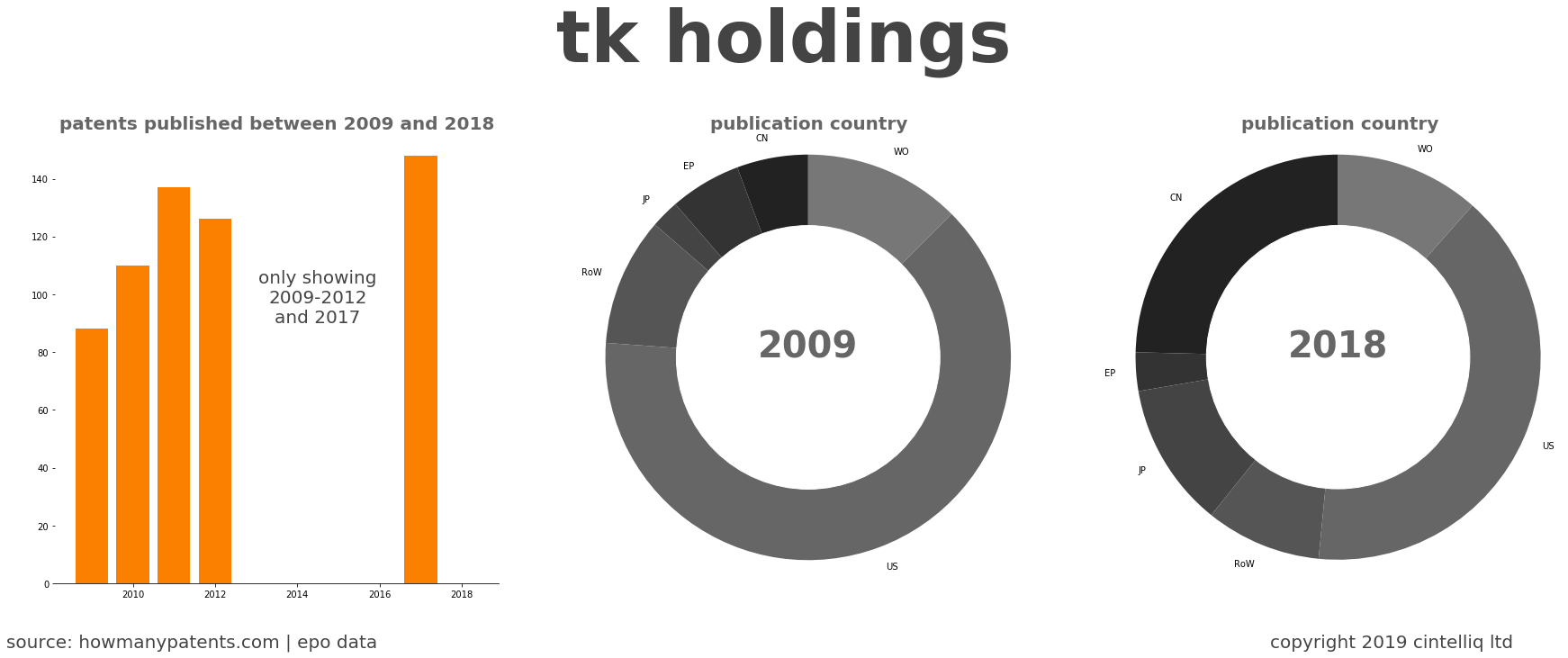 summary of patents for Tk Holdings