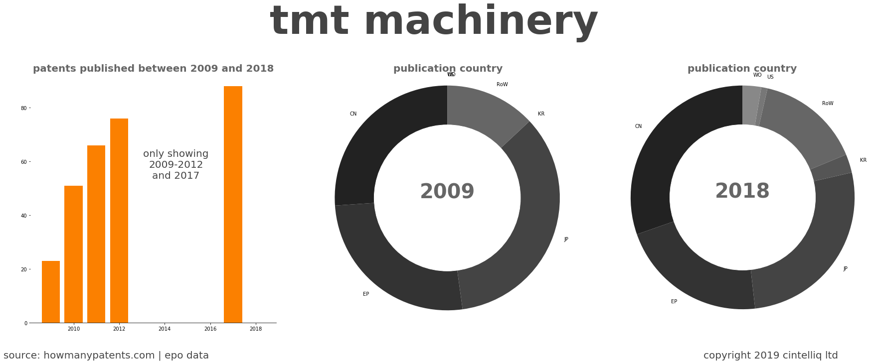 summary of patents for Tmt Machinery