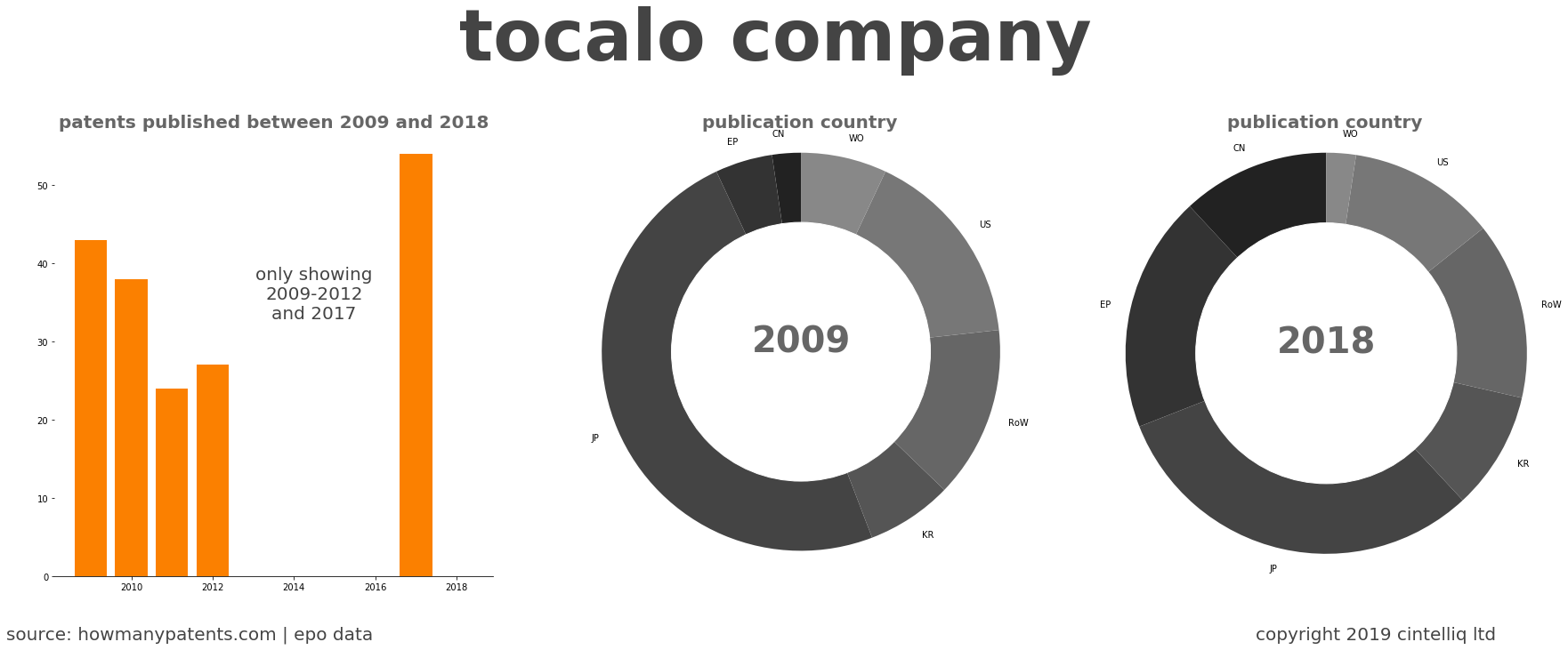 summary of patents for Tocalo Company