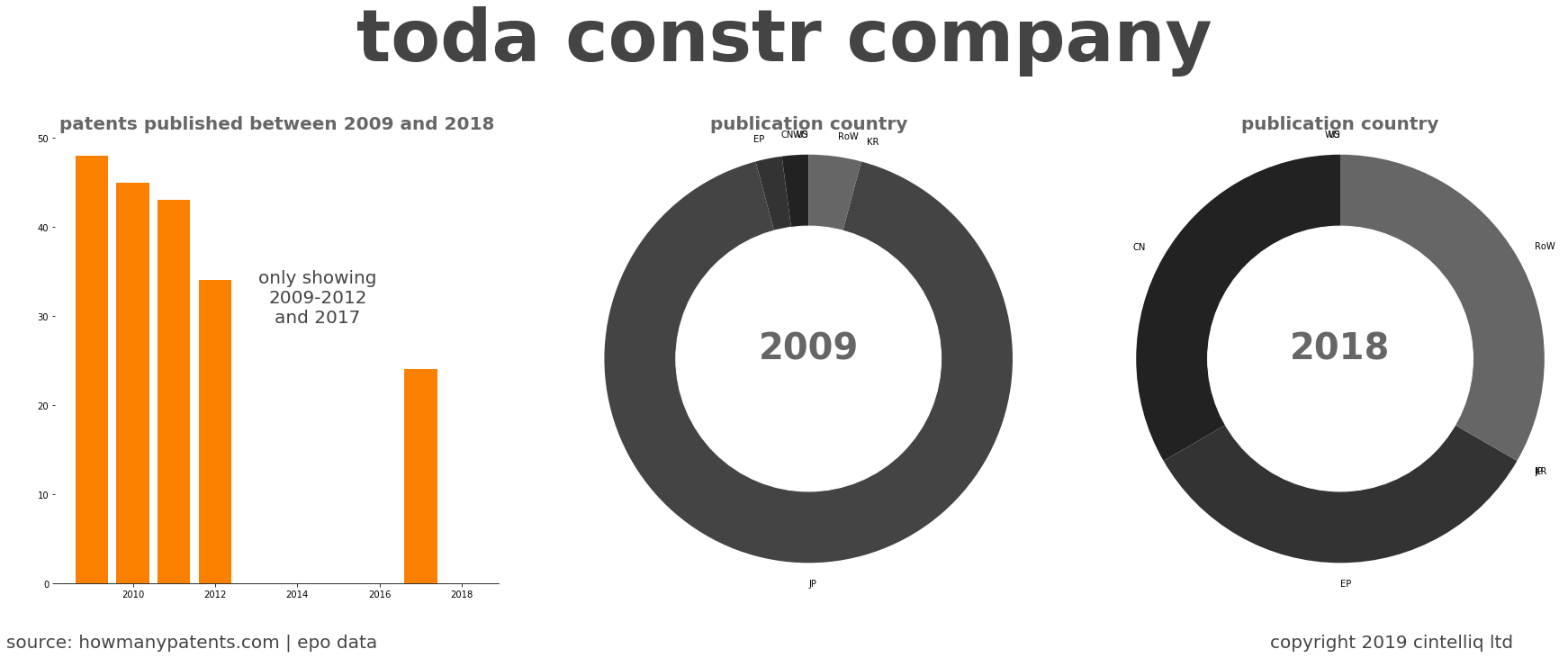 summary of patents for Toda Constr Company