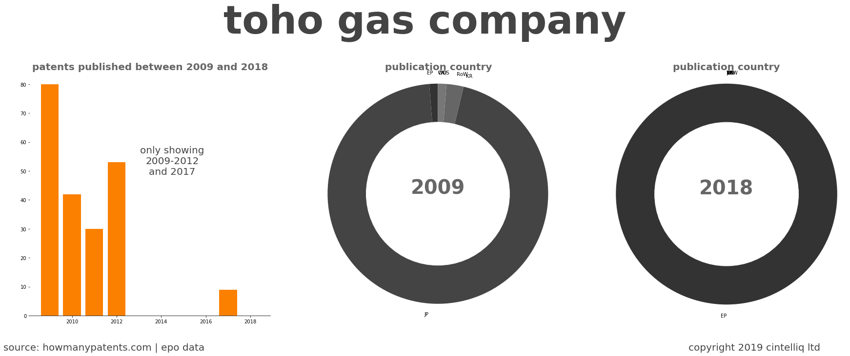 summary of patents for Toho Gas Company