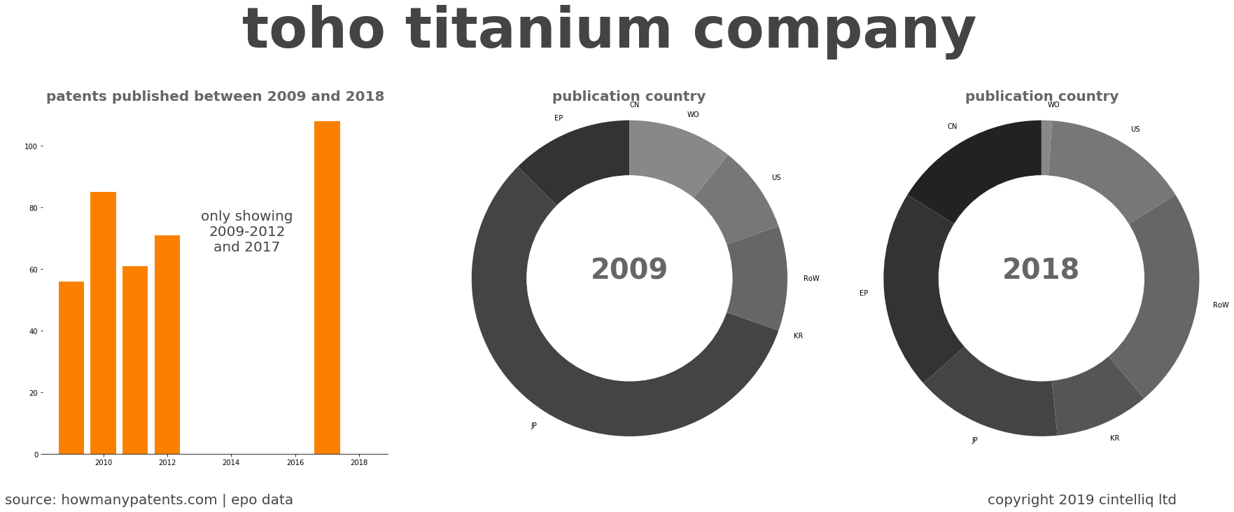 summary of patents for Toho Titanium Company