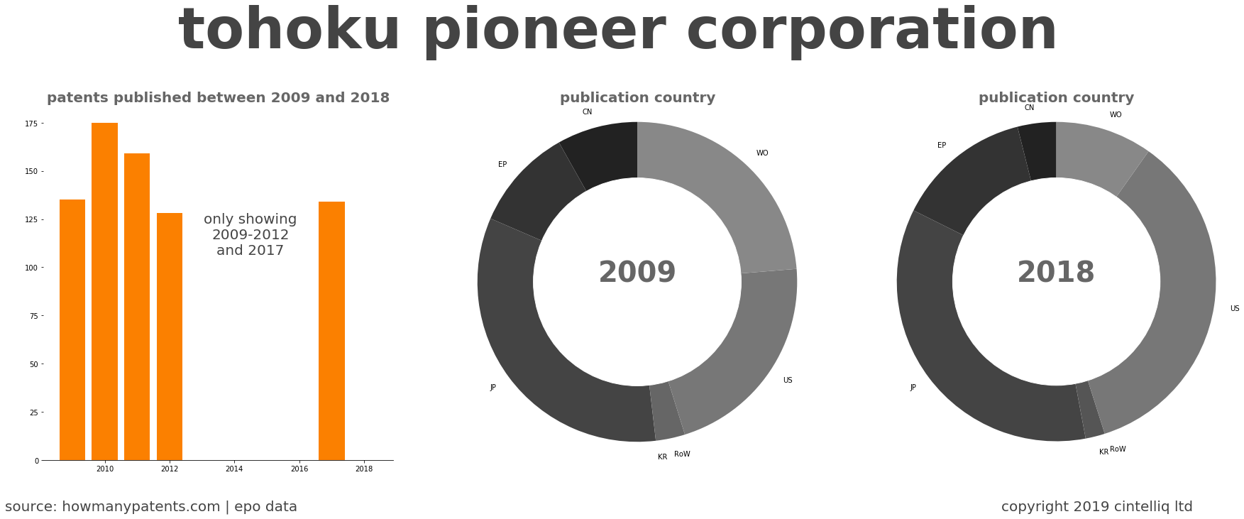 summary of patents for Tohoku Pioneer Corporation