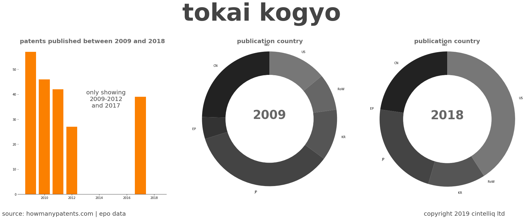 summary of patents for Tokai Kogyo