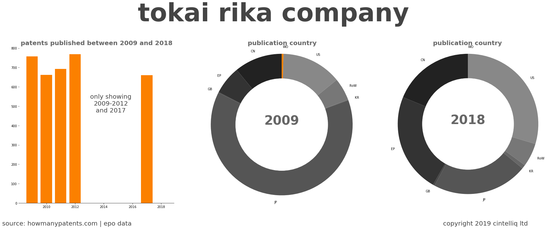 summary of patents for Tokai Rika Company