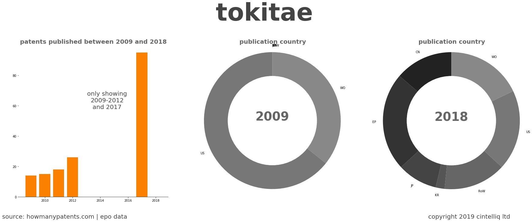 summary of patents for Tokitae