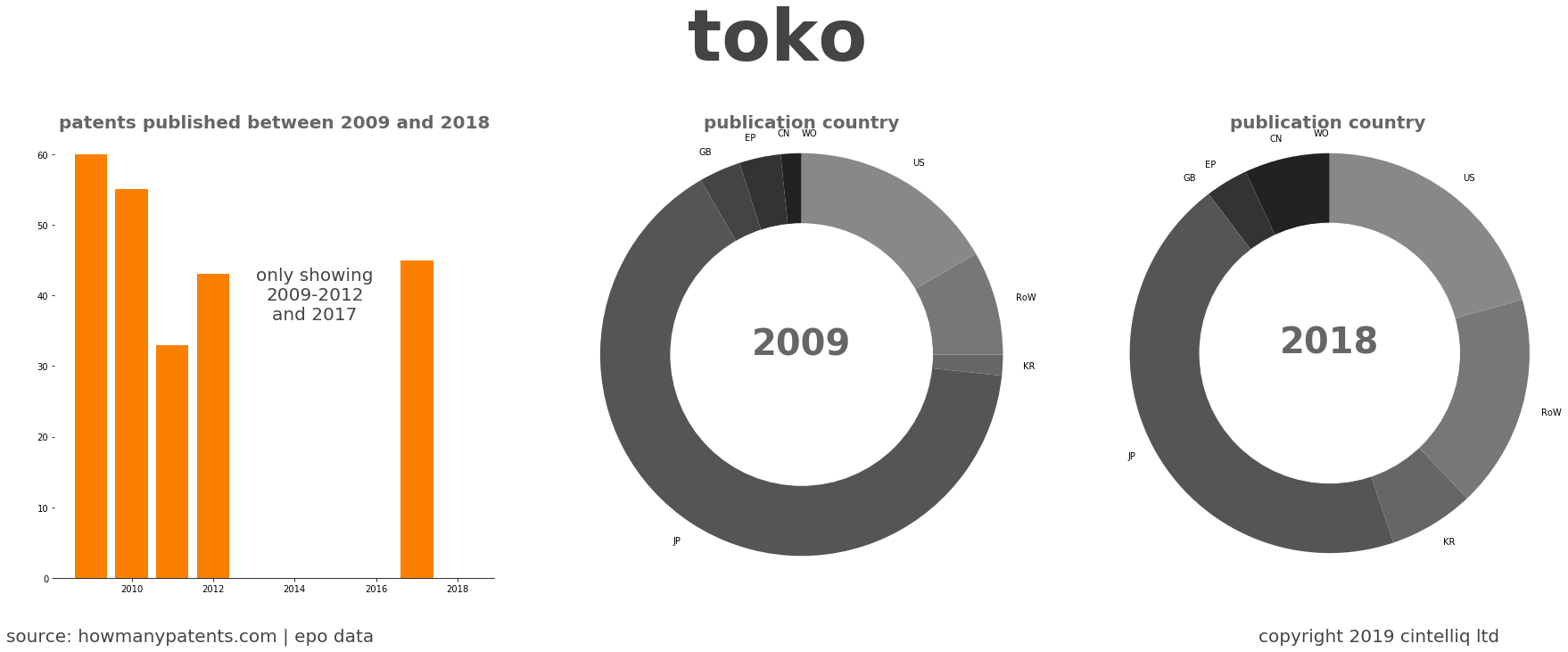 summary of patents for Toko