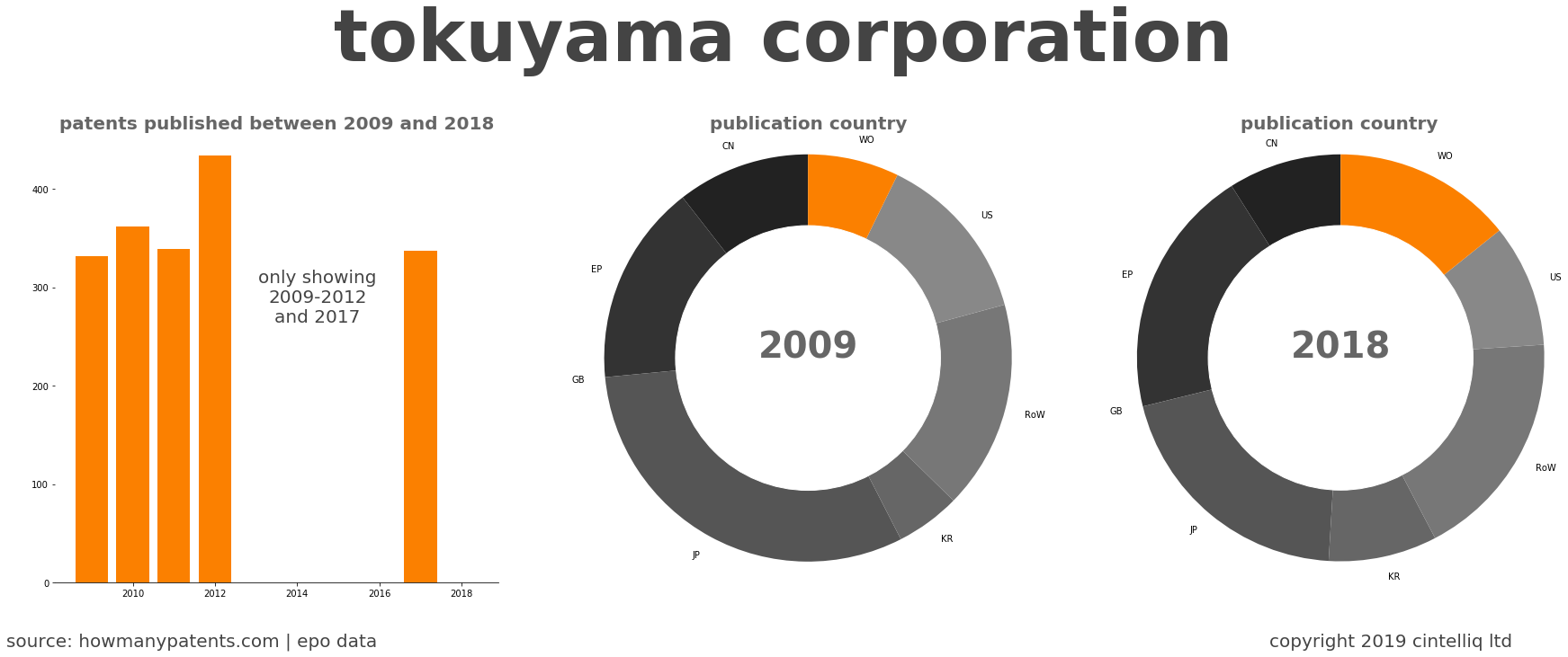 summary of patents for Tokuyama Corporation