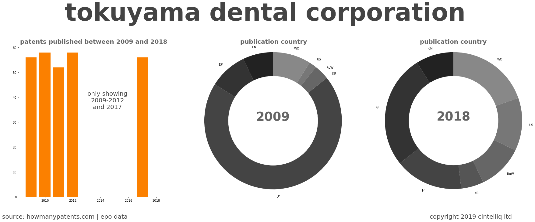 summary of patents for Tokuyama Dental Corporation