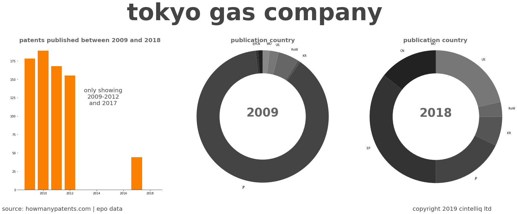 summary of patents for Tokyo Gas Company