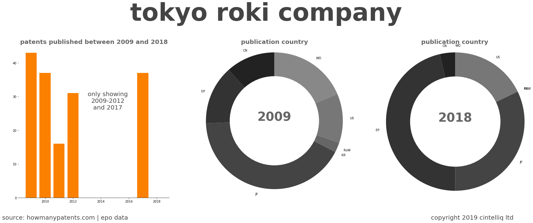 summary of patents for Tokyo Roki Company