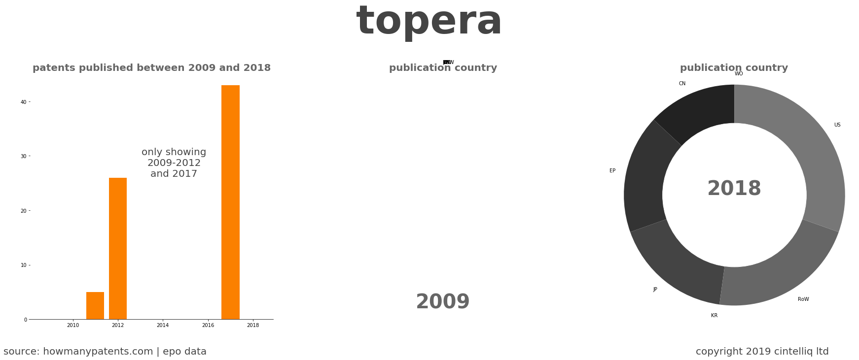 summary of patents for Topera