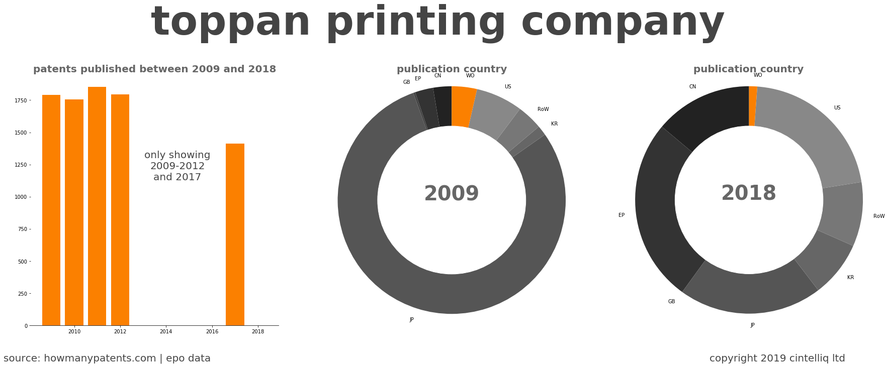 summary of patents for Toppan Printing Company