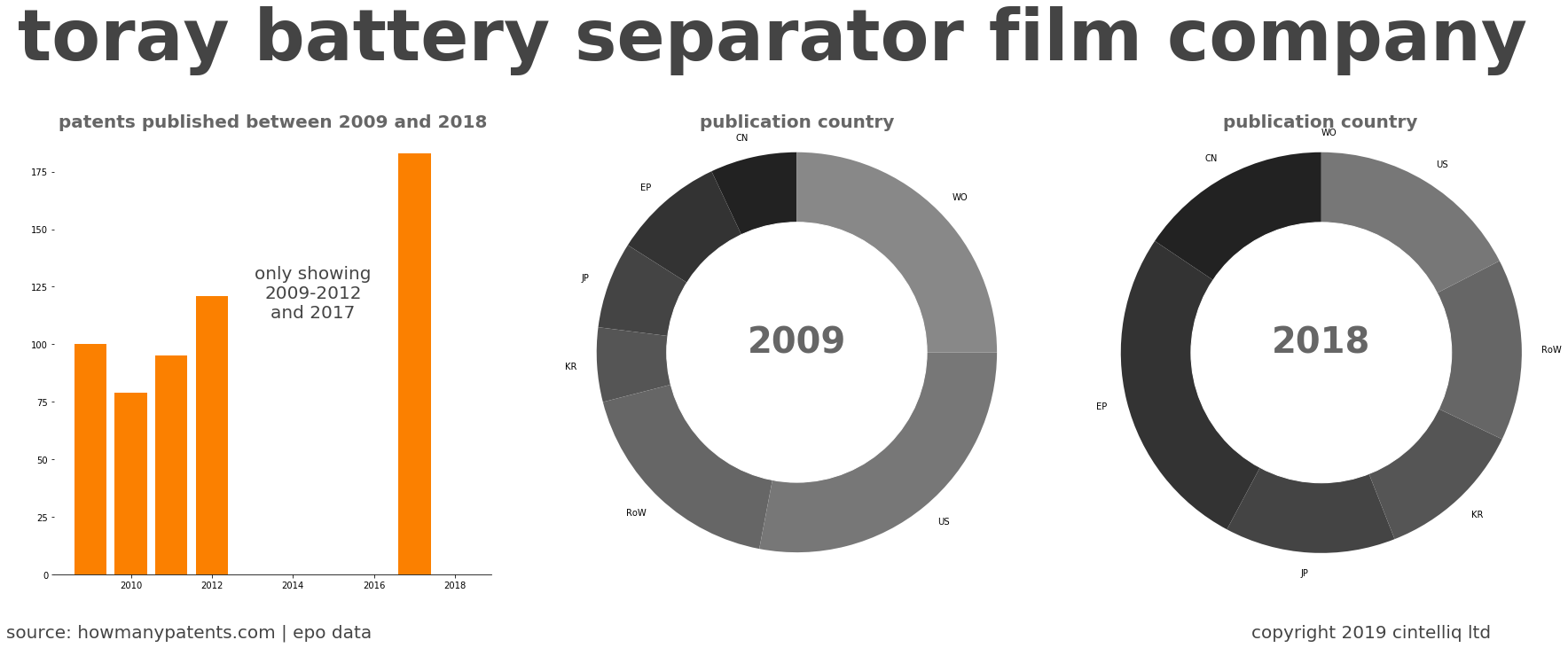 summary of patents for Toray Battery Separator Film Company