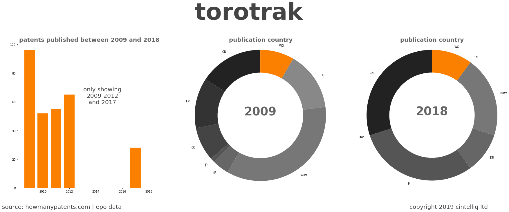 summary of patents for Torotrak 