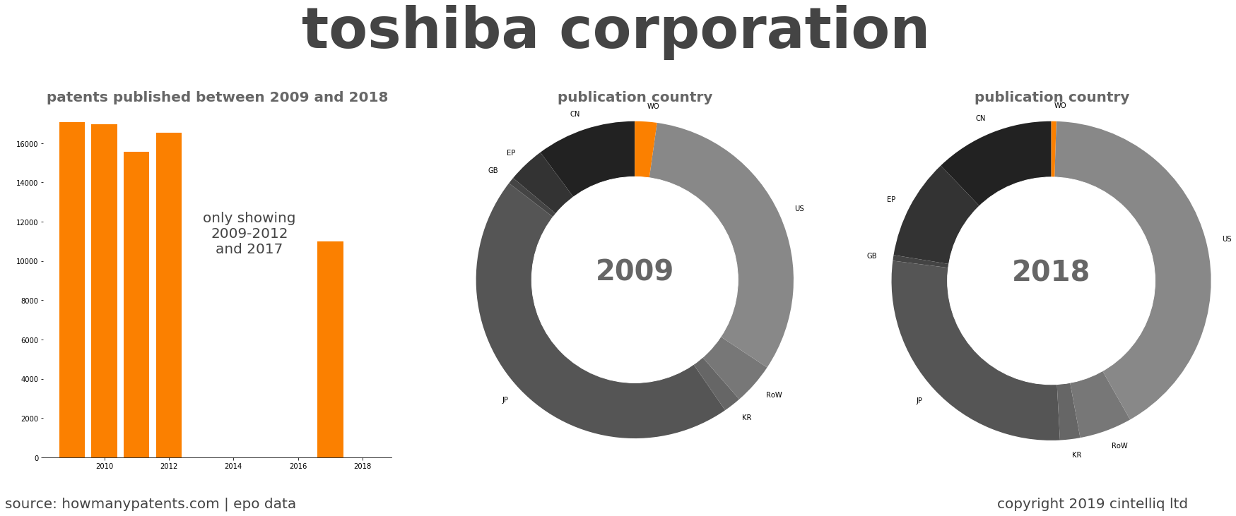 summary of patents for Toshiba Corporation