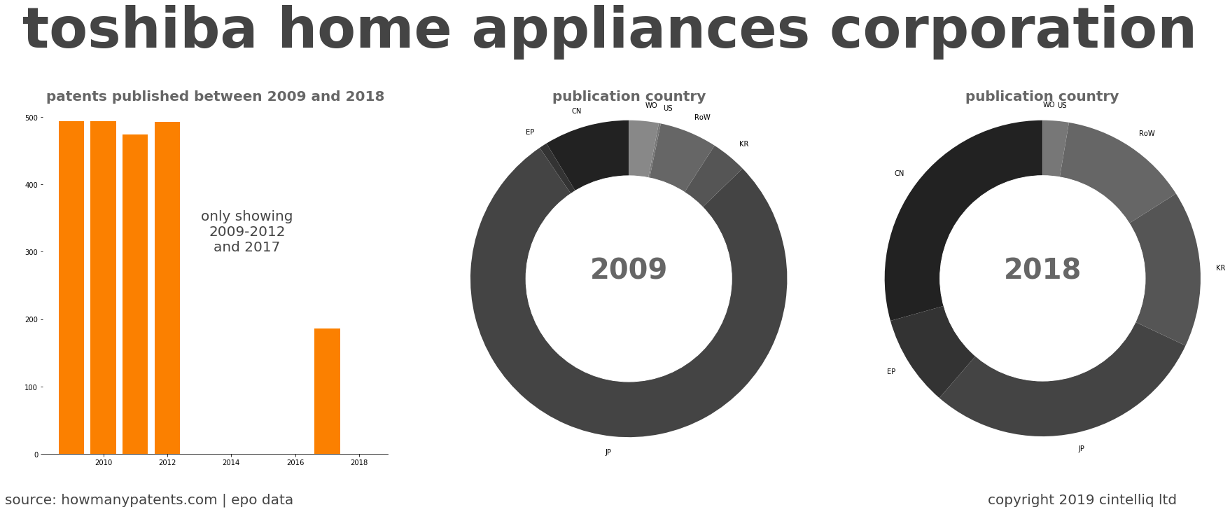 summary of patents for Toshiba Home Appliances Corporation