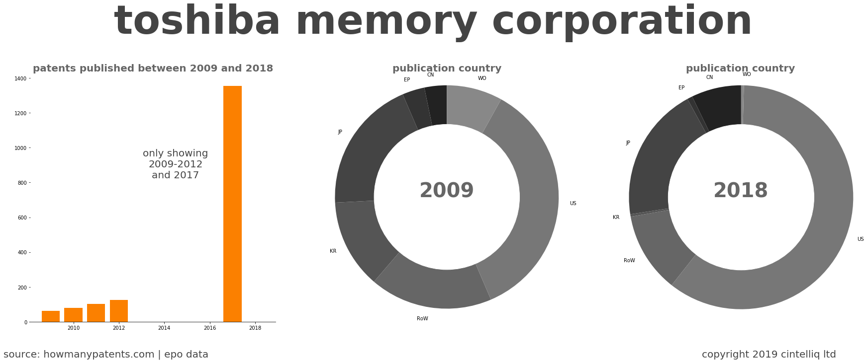 summary of patents for Toshiba Memory Corporation