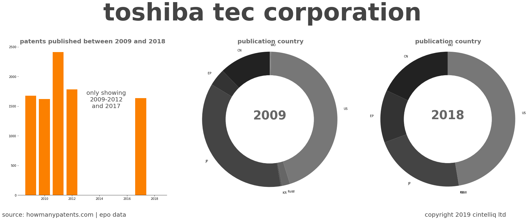 summary of patents for Toshiba Tec Corporation