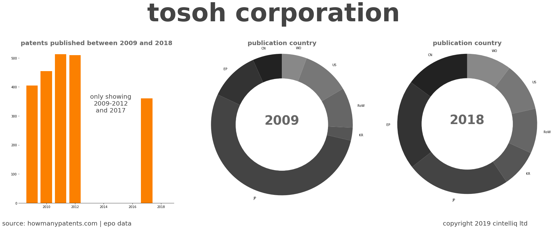 summary of patents for Tosoh Corporation