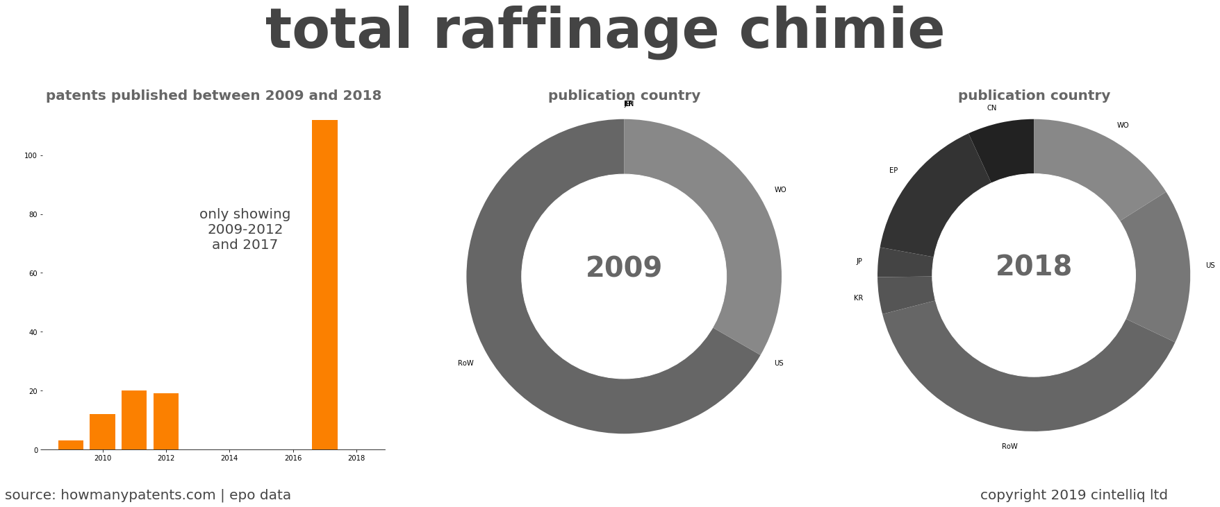 summary of patents for Total Raffinage Chimie