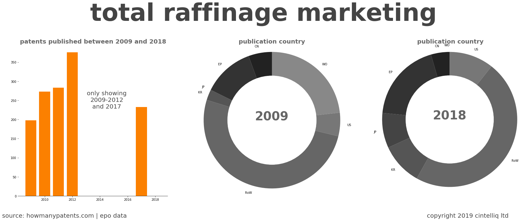 summary of patents for Total Raffinage Marketing