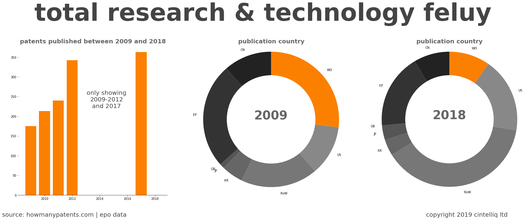 summary of patents for Total Research & Technology Feluy
