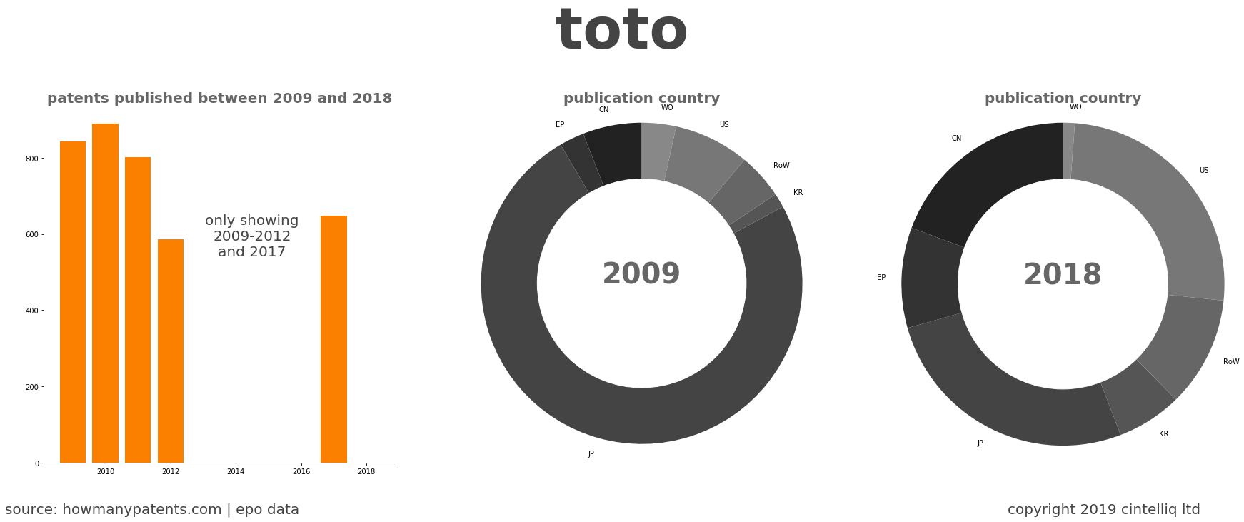 summary of patents for Toto
