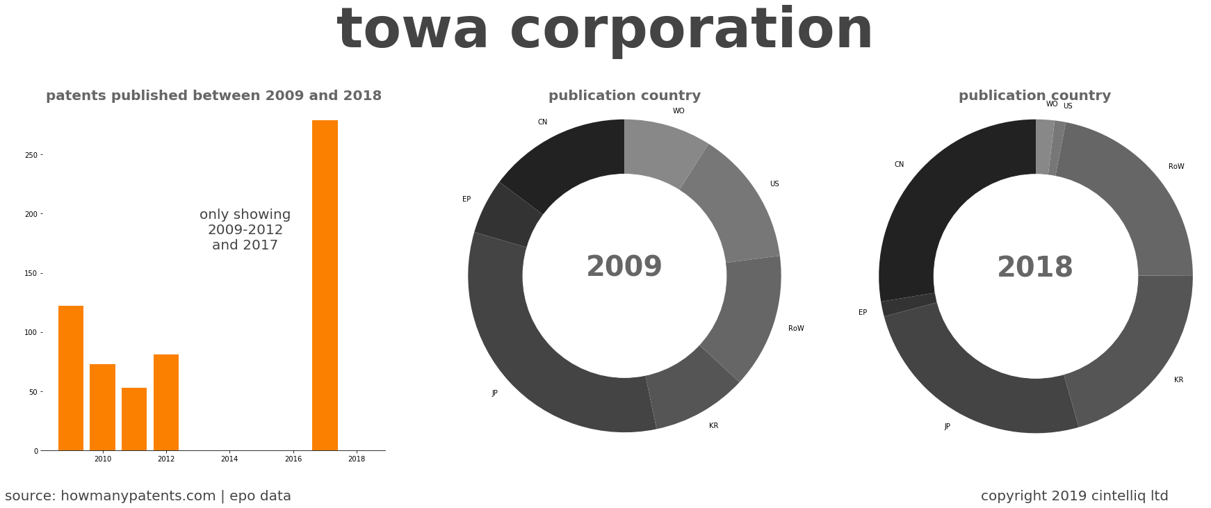 summary of patents for Towa Corporation