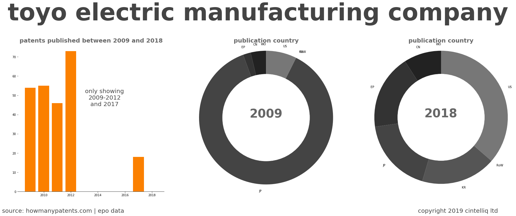 summary of patents for Toyo Electric Manufacturing Company