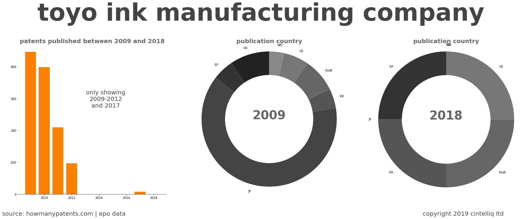 summary of patents for Toyo Ink Manufacturing Company