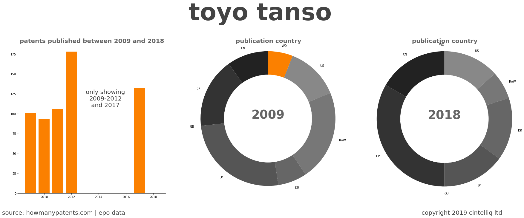 summary of patents for Toyo Tanso